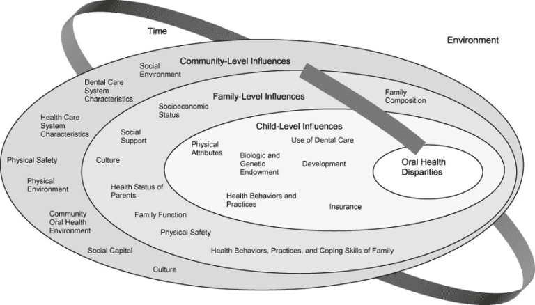 Social Determinants of Oral Health | Smiles for Life Oral Health